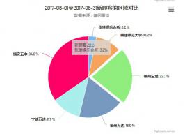 基于WIFI探针的商业监控评估系统