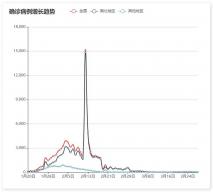 2020新冠肺炎疫情数据可视化及案例分析