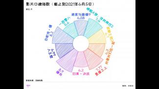 2021六一档电影可视化报告
