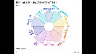 2021六一档电影可视化报告